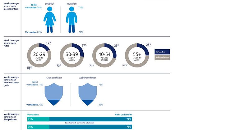 Infografik 2: Erkenntnisse zum Thema Absicherung - Deutschland