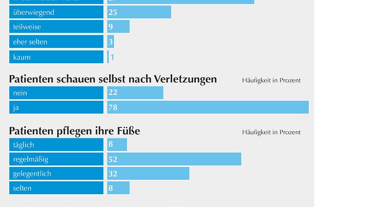 GEHWOL Diabetes-Report 2015-2016