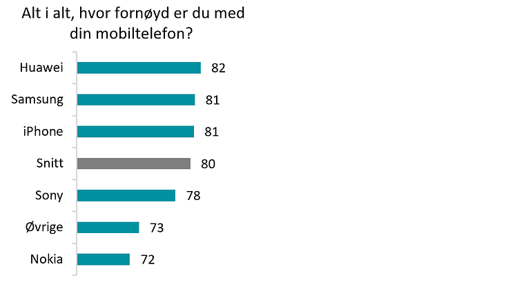 Huawei forbi iPhone og Samsung i brukertilfredshet 