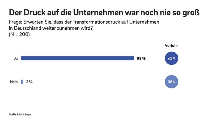 Restrukturierungsstudie: Konjunkturelle Trendwende bleibt aus – 98 Prozent befragter Experten erwarten steigenden Transformationsdruck