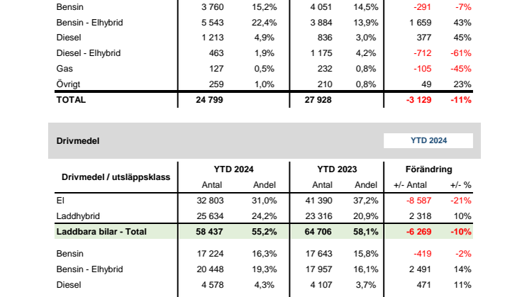 Drivmedel & Miljö 2024-05