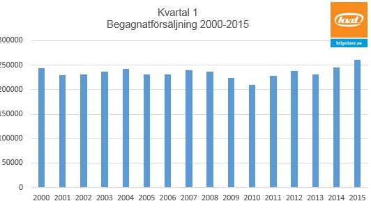 Begagnatförsäljning Q1 2000-2015