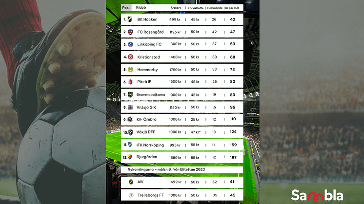 Så här ser den damallsvenska tabellen ut när vi tittat på var man får flest mål för pengarna.