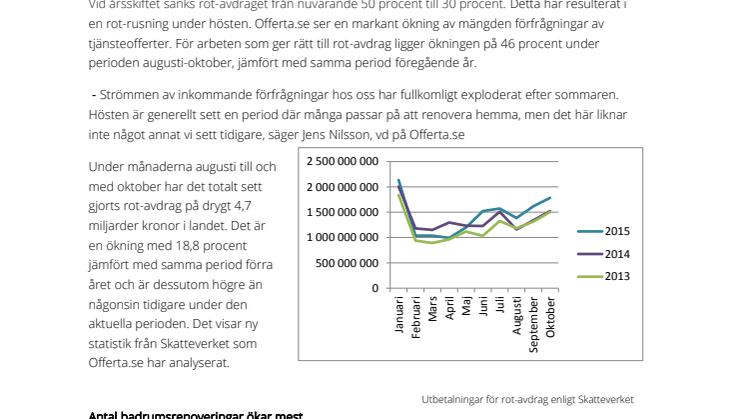 Utbetalningarna för rot-avdrag högre än någonsin