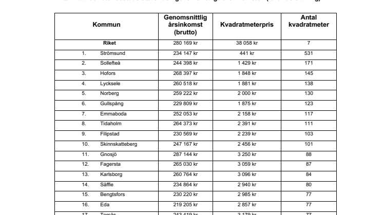Statistik: Här får du mest och minst boyta för årsinkomsten