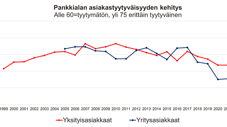 PANKKIALAN ASIAKASTYYTYVÄISYYDEN LASKU TAITTUNUT
