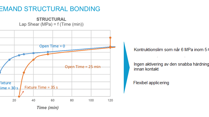 Born2Bond Structural härdningstid