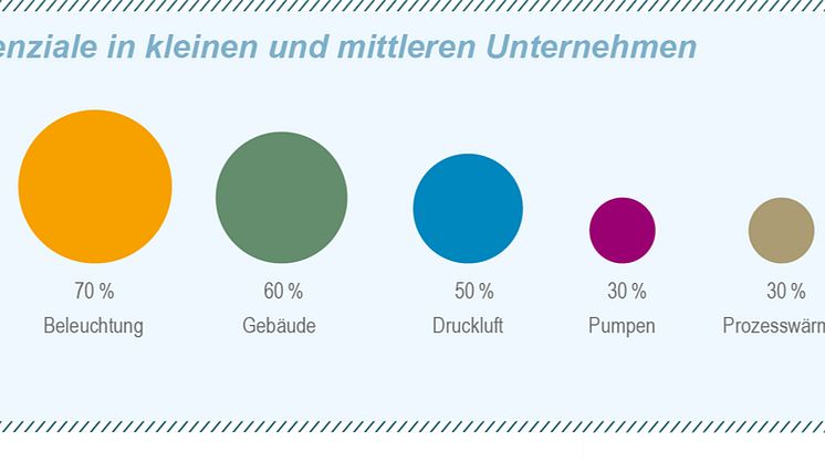 Einsparpotenziale in kleinen und mittleren Unternehmen