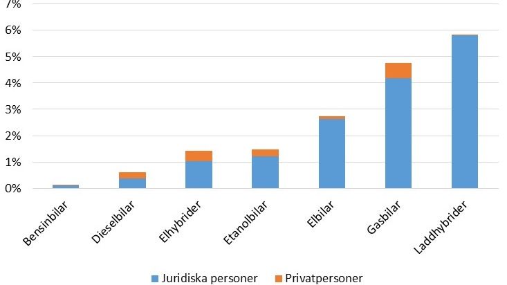 Andel av personbilsflottan som exporterades till utland under 2016. Avser personbilar som varit i bruk i max fem år i Sverige, fördelad på ägarkategori. Källa: Egna beräkningar, Trafikanalys, Statistik 2017:5