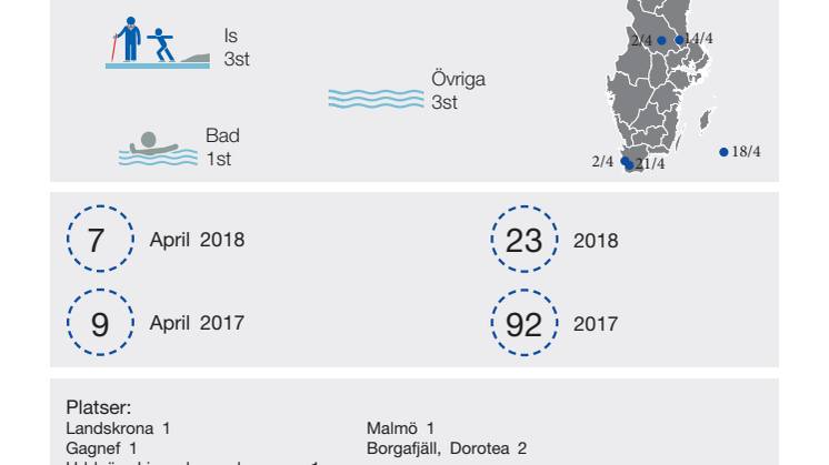 Svenska Livräddningssällskapets preliminära sammanställning av omkomna genom drunkning i samband med olyckor under april 2018