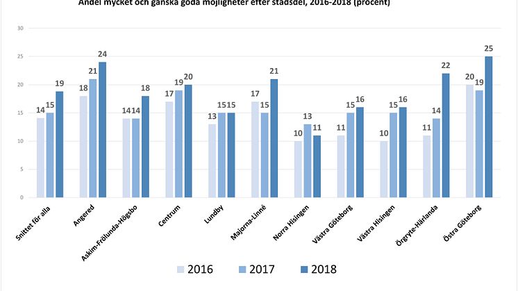 Allt fler göteborgare upplever att de kan påverka politiska beslut. 