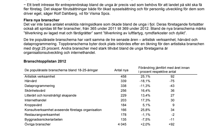 Ungas företagande fortsätter öka