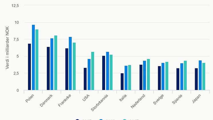 10 største eksportmarkeder for sjømat 2017