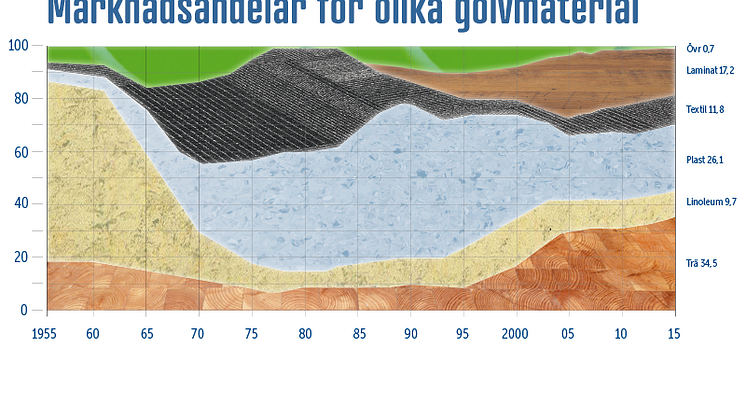 Golvet i siffror 2015