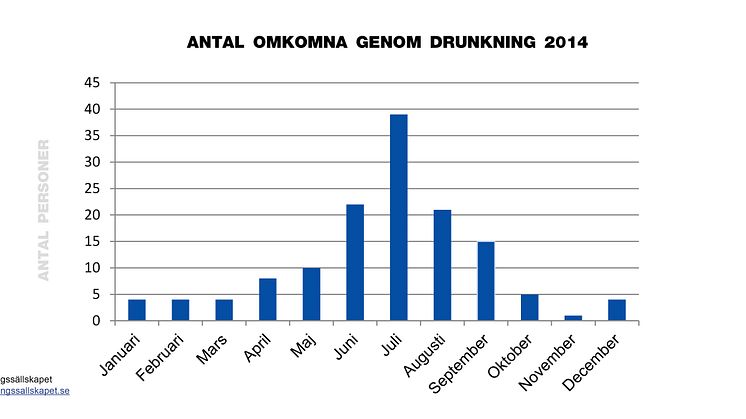 Högsta antalet drunkningar på tolv år