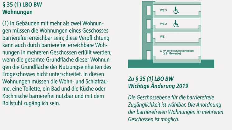 Landesbauordnung Baden-Württemberg im Bild