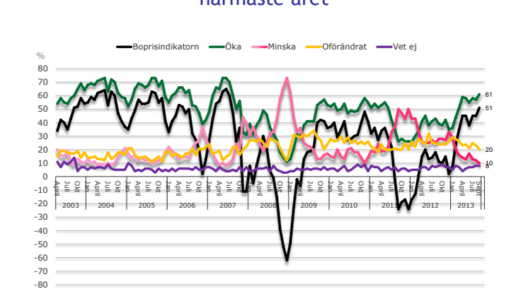 Demoskops boprisindikator för september