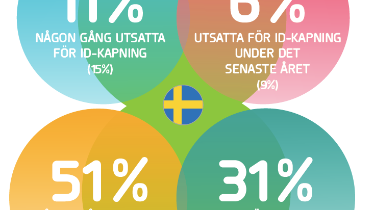 ID-kapningar drabbar över hälften av Sveriges företag