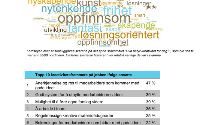 Vi er kreativt frustrerte på jobb