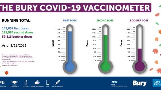 Our new Covid vaccinometer – now with added boosters!