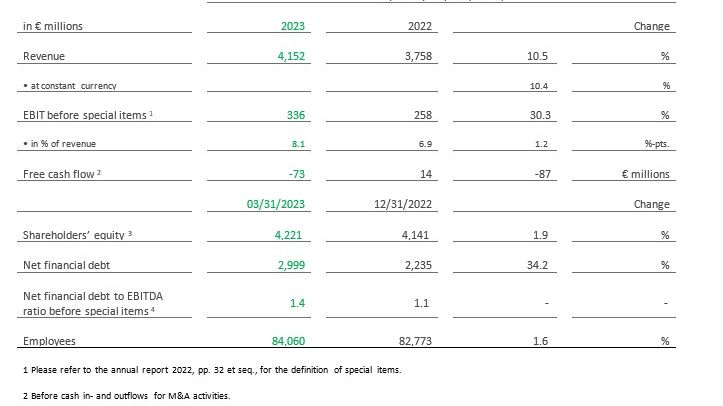 Key financials Schaeffler group Q1 2023
