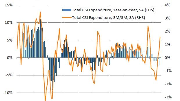 Black Friday failed to lift consumer spending in November