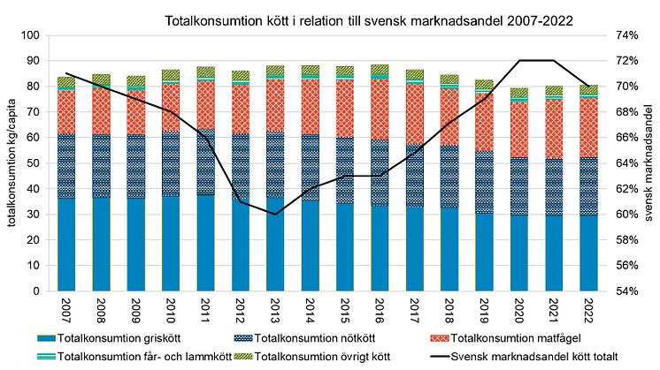 Totalkonsumtion kött svensk marknadsandel