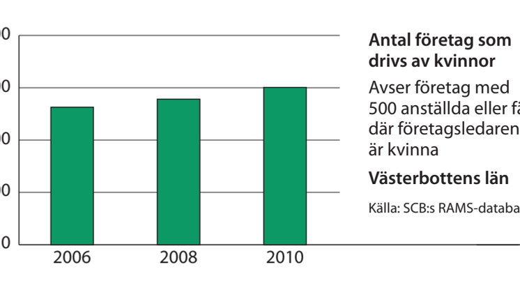 Västerbotten företag