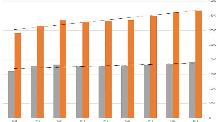 Förskrivningen av bettskenor mellan 2009 och 2017 uppdelat per kön. Källa Försäkringskassan.