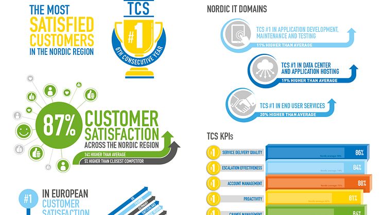 TCS Nordic #1 in Customer Satisfaction