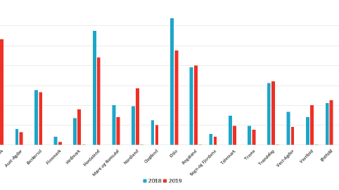 Diagram fylker 2018_2019 - februar