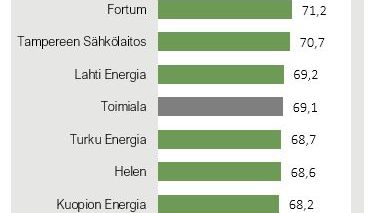 Kaukolämpö Kestävyysindeksi 2022