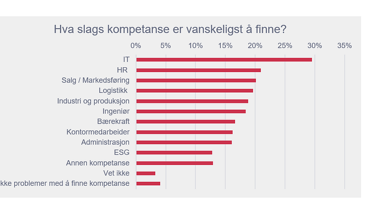 Hva slags kompetanse vanskligst å finne