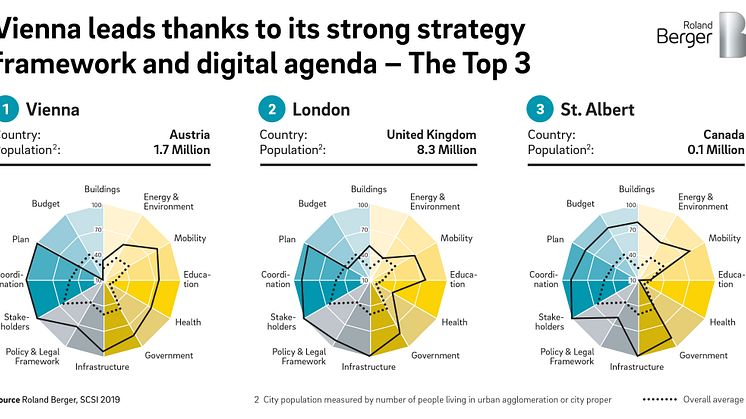 Vienna leads thanks to its strong strategy framework and digital agenda - The Top 3