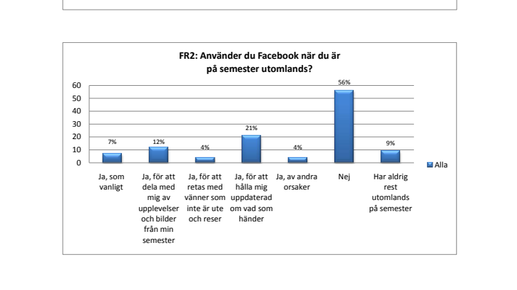 Det skryts om semestern på Facebook