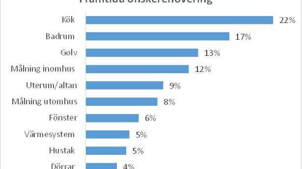 Hemmets utseende och stil styr våra renoveringar under 2015
