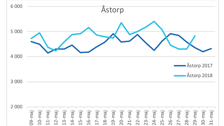 Åstorp maj vattenförbrukning 2017 och 2018