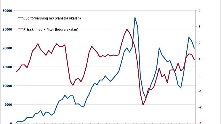 Försäljning av E85 och prisrelation till bensin