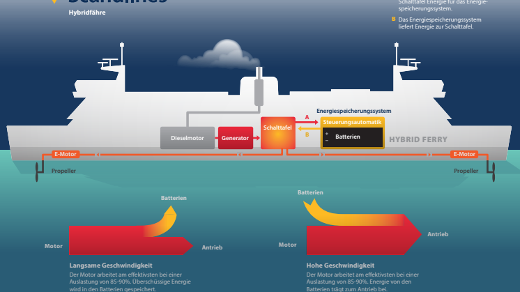 Scandlines' Hybridsystem