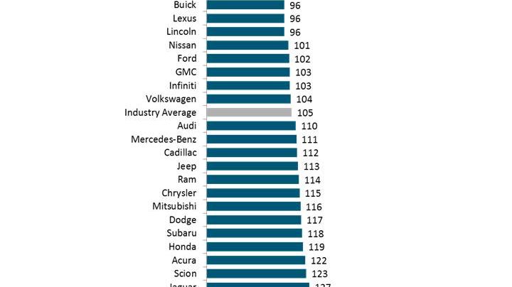 JDPower_2016_iqs_ranking
