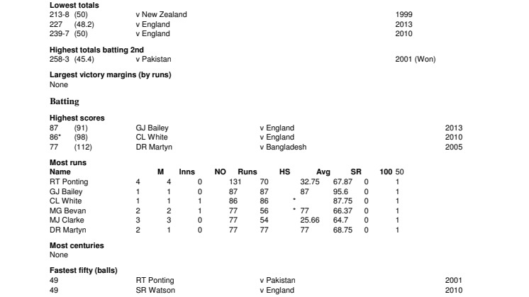 Australia ODI Records At Cardiff