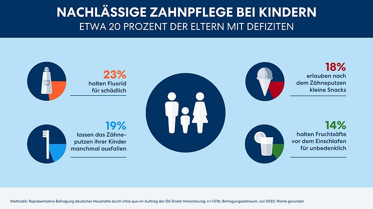 Unwissen oder Verschwörungsglaube? Fluorid-Skepsis bei Eltern weitverbreitet