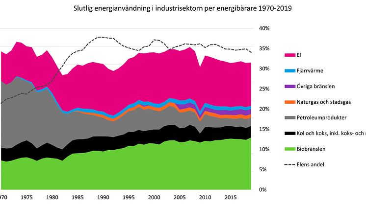 Energianvändning industrisektorn1970-2019.jpg