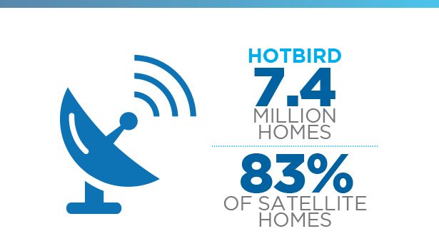 La télévision par satellite atteint un nouveau record d'utilisateurs en Italie avec 8,4 millions de foyers couverts