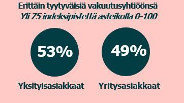 Tyytyväisyys vakuutusyhtiöihin 2023