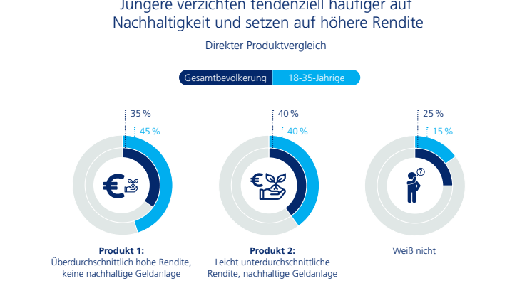 Infografiken: Nachhaltige Geldanlage