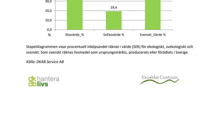 En femtedel svekologiskt i offentlig sektor!