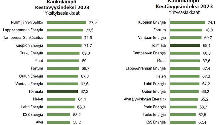 Kaukolämpö Kestävyysindeksi 2023
