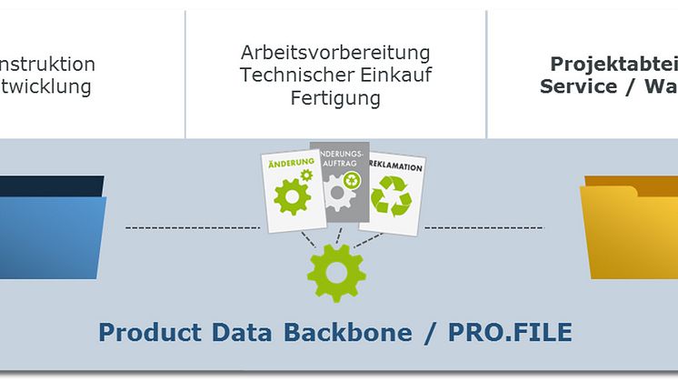 Die Digitalisierungsplattform PRO.FILE – ein PLM-System, das Informationen aus CAD und ERP gleichermaßen integriert. Abb: PROCAD