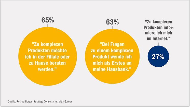 Infografik "Komplexe Produkte": Studie "Digitale Revolution im Retail-Banking"